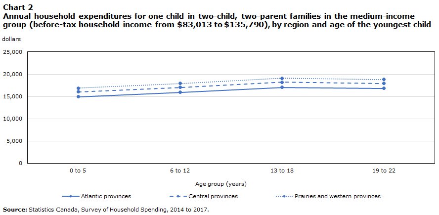 Chart 2 Annual household expenditures for one child in two-child, two-parent families in the medium-income group (before-tax household income from $83,013 to $135,790), by region and age of the youngest child