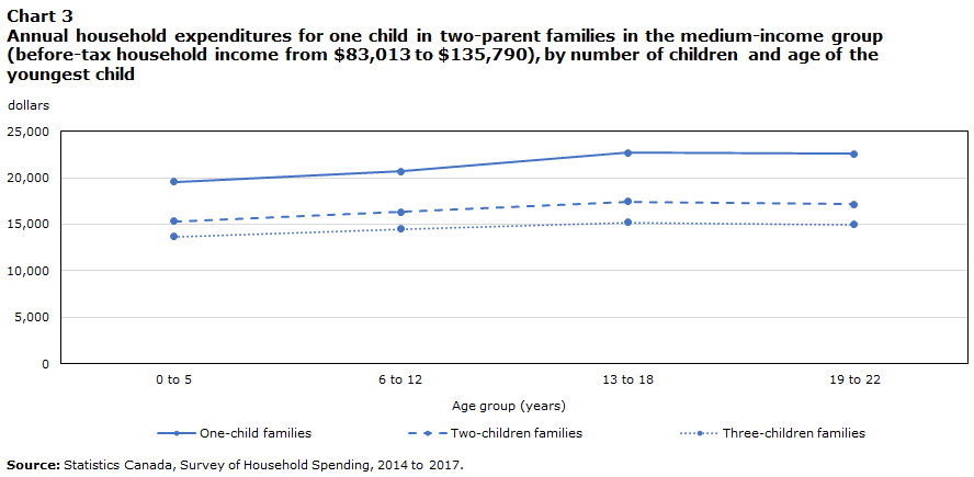 Chart 3 Annual household expenditures for one child in two-parent families in the medium-income group (before-tax household income from $83,013 to $135,790), by number of children and age of the youngest child