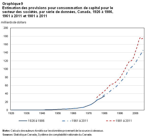 Description du graphique 9 Estimation des provisions pour consommation de capital pour le secteur des sociétés, par série de données, Canada, 1926 à 1986, 1961 à 2011 et 1981 à 2011
