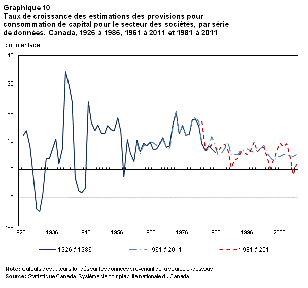 Description du graphique 10 Taux de croissance des estimations des provisions pour consommation de capital pour le secteur des sociétés, par série de données, Canada, 1926 à 1986, 1961 à 2011 et 1981 à 2011