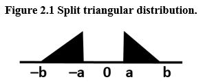 Figure 2.1 Split triangular distribution