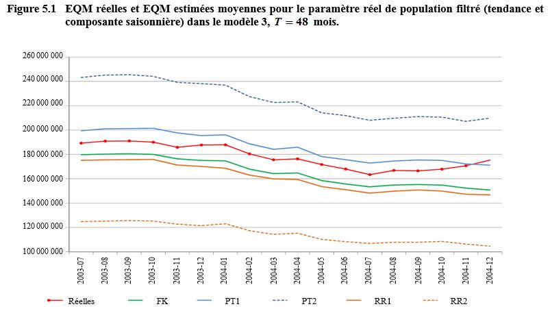Figure 5.1 EQM réelles et EQM estimées moyennes pour le paramètre réel de population filtré (tendance et composante saisonnière) dans le modèle 3, <em>T</em> = 48 mois