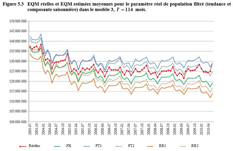Figure 5.3 EQM réelles et EQM estimées moyennes pour le paramètre réel de population filtré (tendance et composante saisonnière) dans le modèle 3, <em>T</em> = 114 mois