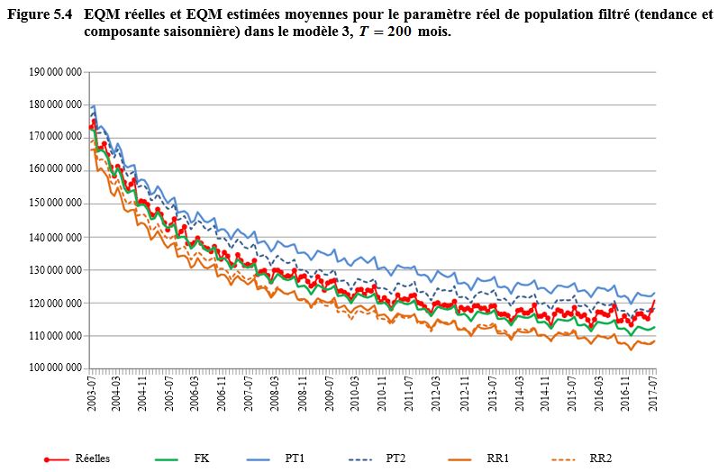 Figure 5.4 EQM réelles et EQM estimées moyennes pour le paramètre réel de population filtré (tendance et composante saisonnière) dans le modèle 3, <em>T</em> = 200 mois