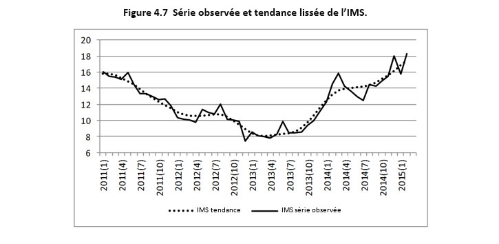 Figure 4.7 Série observée et tendance lissée de l’IMS