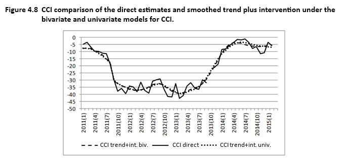 Figure 4.8 CCI comparison of the direct estimates and smoothed trend plus intervention under the bivariate and univariate models for CCI