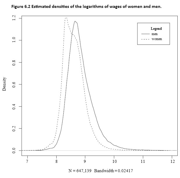 Figure 6.2 Estimated densities
of the logarithms of wages of women and men