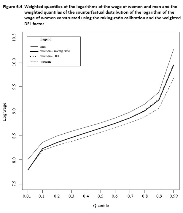 Figure 6.4 Weighted quantiles of the logarithms of the wage of women and men and the weighted quantiles of the counterfactual distribution of the logarithm of the wage of women constructed using the raking-ratio calibration and the weighted DFL factor