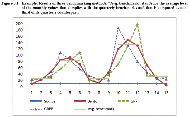 Figure 3.1 Example: Results of three benchmarking methods. “Avg. benchmark” stands for the average level of the monthly values that complies with the quarterly benchmarks and that is computed as one-third of its quarterly counterpart