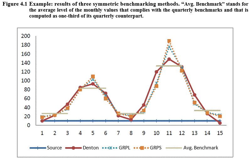 Figure 4.1 Example: results of three symmetric benchmarking methods. “Avg. Benchmark” stands for the average level of the monthly values that complies with the quarterly benchmarks and that is computed as one-third of its quarterly counterpart