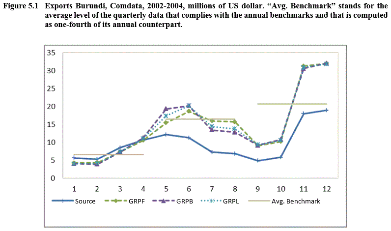 Figure 5.1 Exports Burundi, Comdata, 2002-2004, millions of US dollar. “Avg. Benchmark” stands for the average level of the quarterly data that complies with the annual benchmarks and that is
computed as one-fourth of its annual counterpart