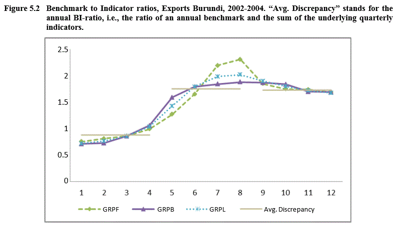 Figure 5.2 Benchmark to Indicator ratios, Exports Burundi, 2002-2004. “Avg. Discrepancy” stands for the annual BI-ratio, i.e., the ratio of an annual benchmark and the sum of the underlying quarterly indicators