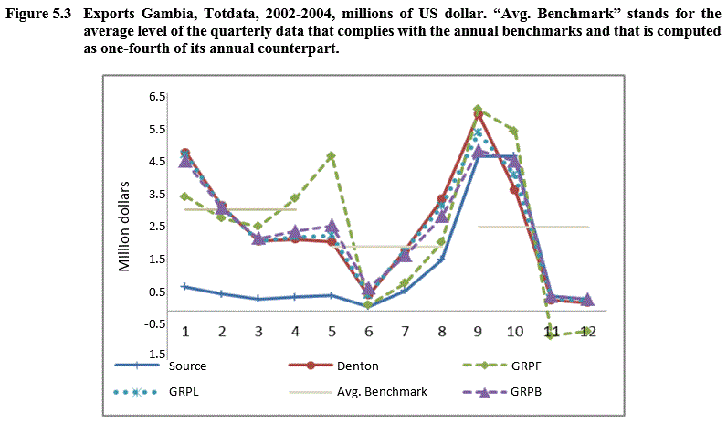 Figure 5.3 Exports Gambia, Totdata, 2002-2004, millions of US dollar. “Avg. Benchmark” stands for the average level of the quarterly data that complies with the annual benchmarks and that is
computed as one-fourth of its annual counterpart