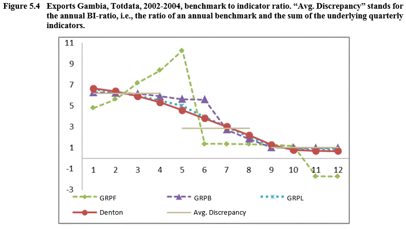 Figure 5.4 Exports Gambia, Totdata, 2002-2004, benchmark to indicator ratio. “Avg. Discrepancy” stands for the annual BI-ratio, i.e., the ratio of an annual benchmark and the sum of the underlying quarterly indicators