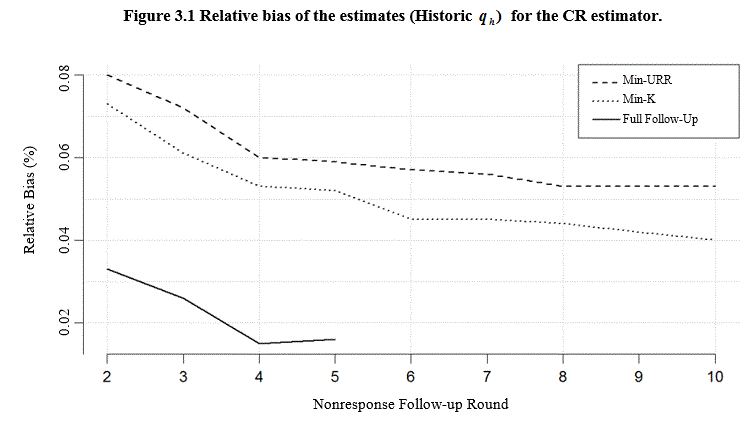 Figure 3.1 Relative bias of the estimates (Historic q<sub>h</sub>) for the CR estimator