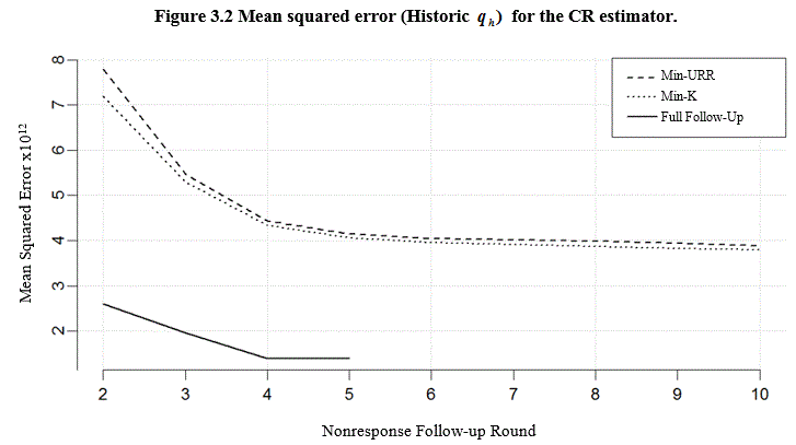 Figure 3.2 Mean squared error (Historic q<sub>h</sub>) for the CR estimator