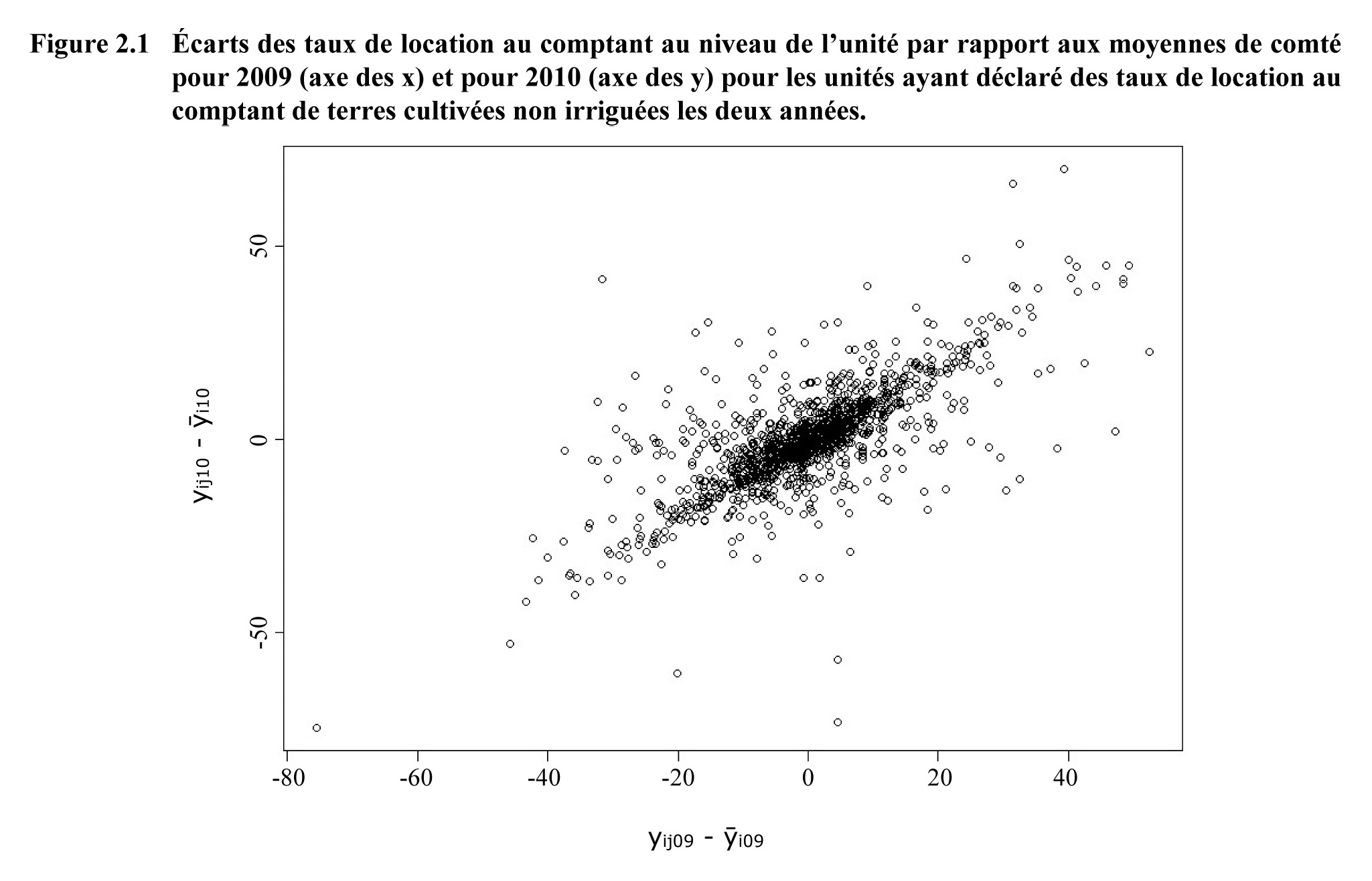 Figure 2.1 Écarts des taux de location au comptant au niveau de l’unité par rapport aux moyennes de comté pour 2009 (axe des x) et pour 2010 (axe des y) pour les unités ayant déclaré des taux de location au comptant de terres cultivées non irriguées les deux années