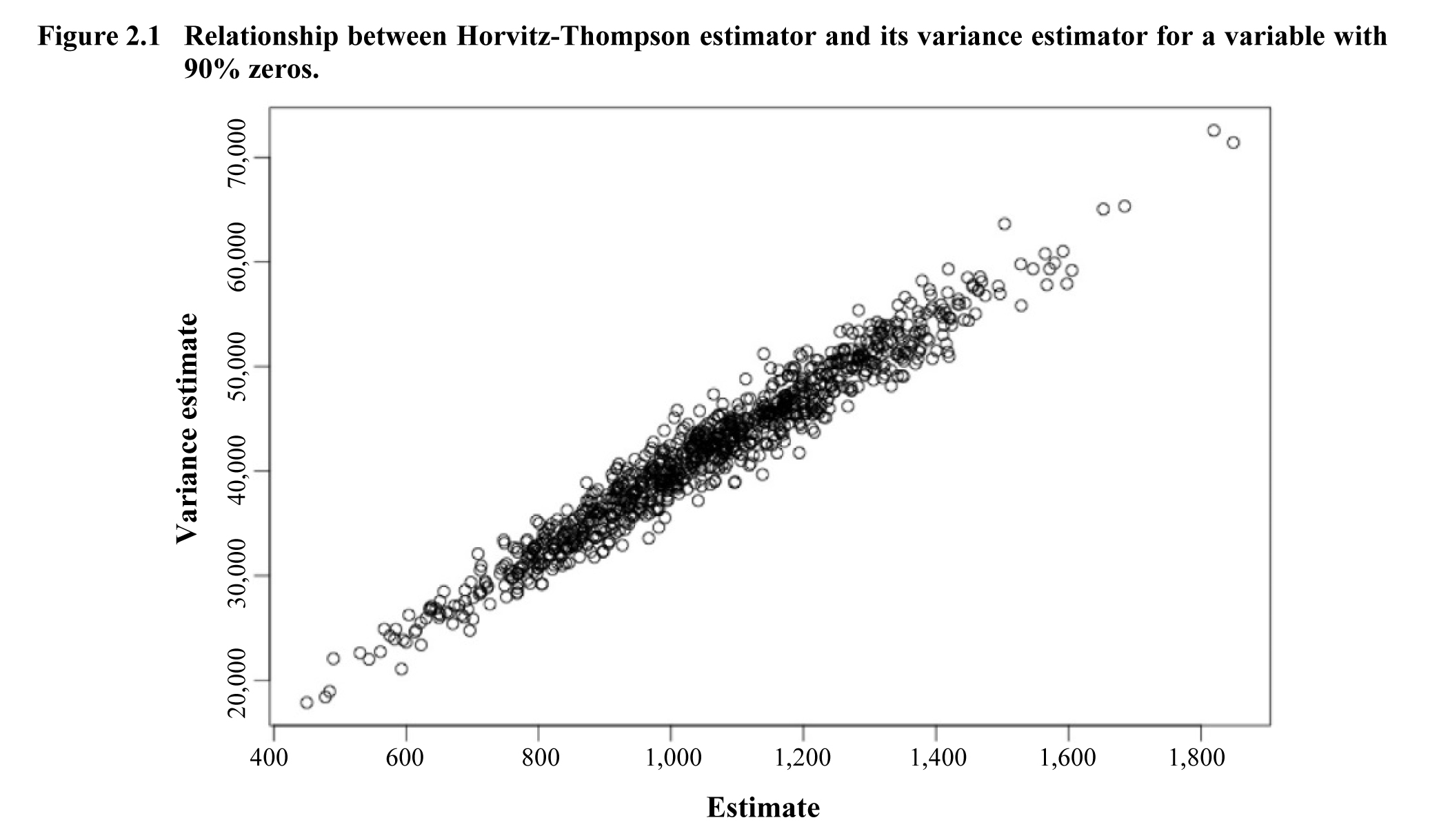 Figure 2.1 Relationship between Horvitz-Thompson estimator and its variance estimator for a variable with 90% zeros