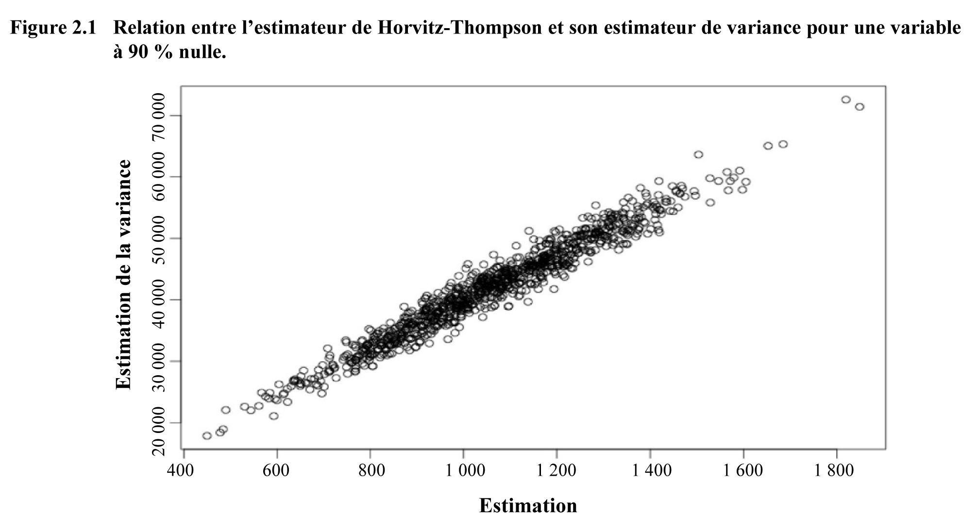 Figure 2.1 Relation entre l’estimateur de Horvitz-Thompson et son estimateur de variance pour une variable à 90 % nulle
