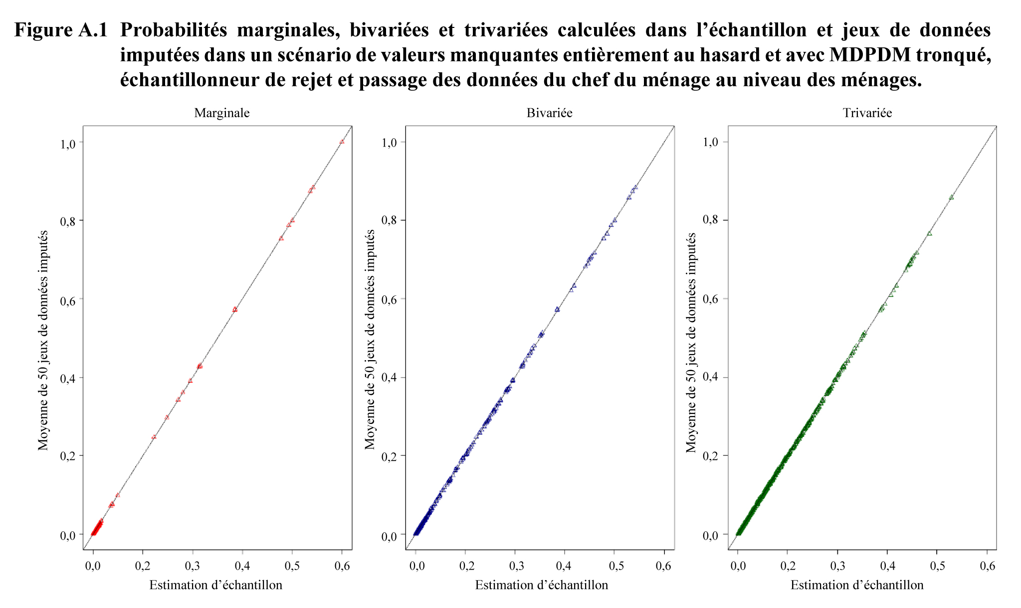 Figure A.1 Probabilités marginales, bivariées et trivariées calculées dans l’échantillon et jeux de données imputées dans un scénario de valeurs manquantes entièrement au hasard et avec MDPDM tronqué, échantillonneur de rejet et passage des données du chef du ménage au niveau des ménages