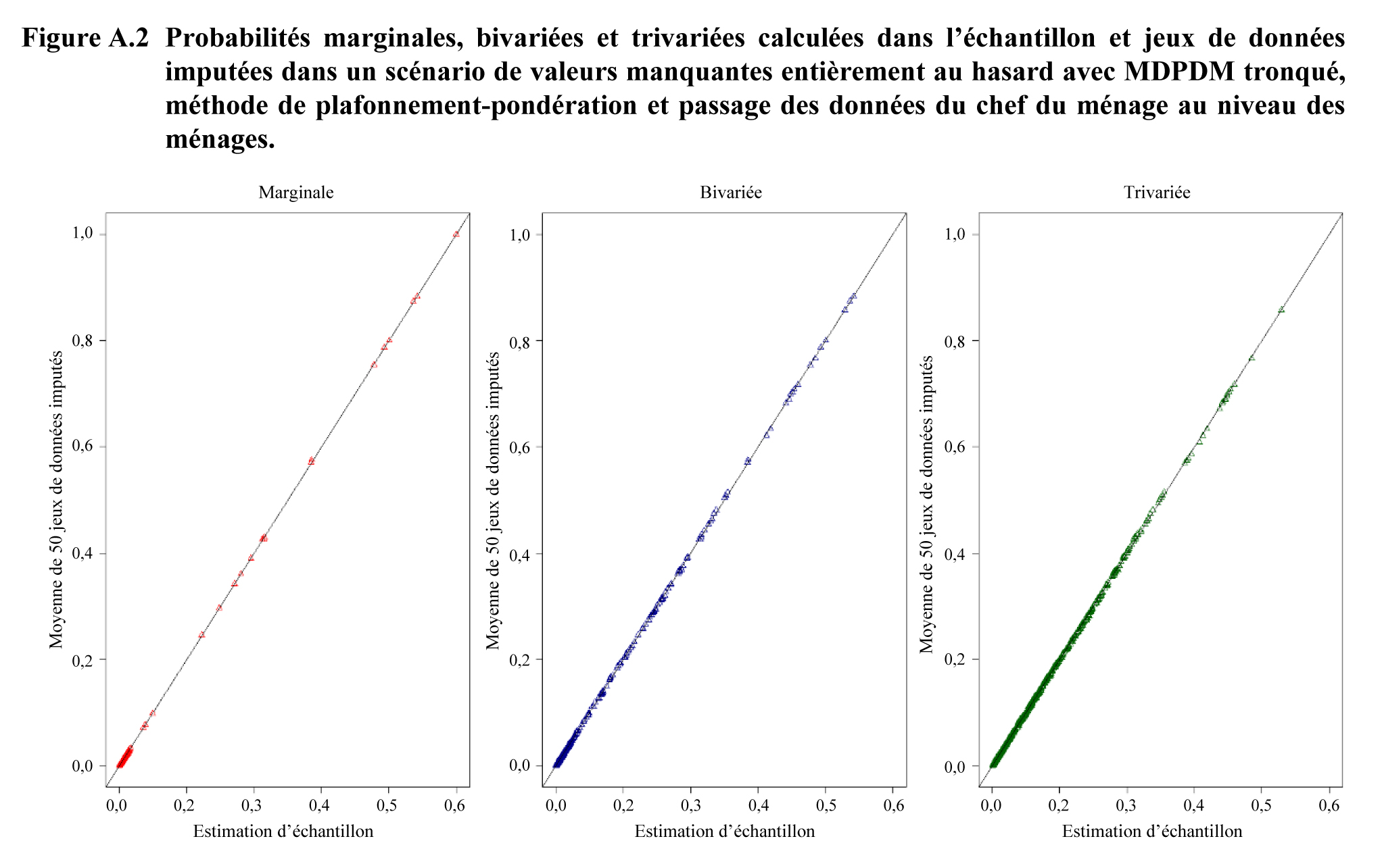 Figure A.2 Probabilités marginales, bivariées et trivariées calculées dans
l’échantillon et jeux de données imputées dans un scénario de valeurs
manquantes entièrement au hasard avec MDPDM tronqué, méthode de
plafonnement-pondération et passage des données du chef du ménage au niveau des
ménages