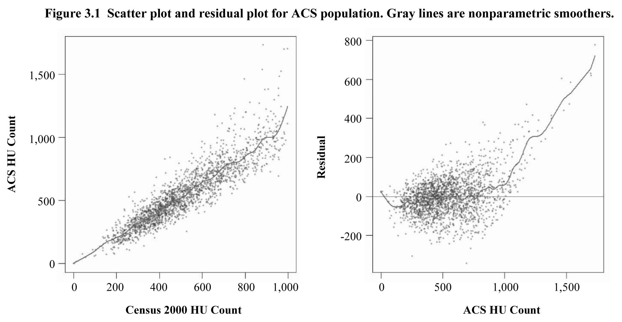 Figure 3.1 Scatter plot and residual plot for ACS population. Gray lines are nonparametric smoothers