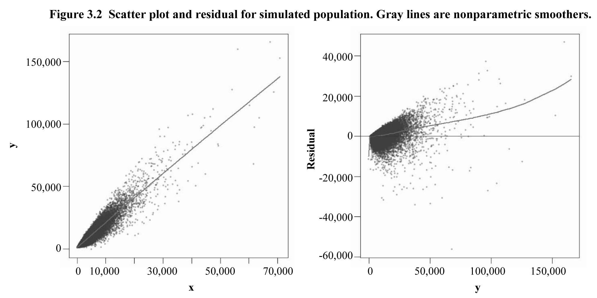 Figure 3.2 Scatter plot and residual for simulated
population. Gray lines are nonparametric smoothers