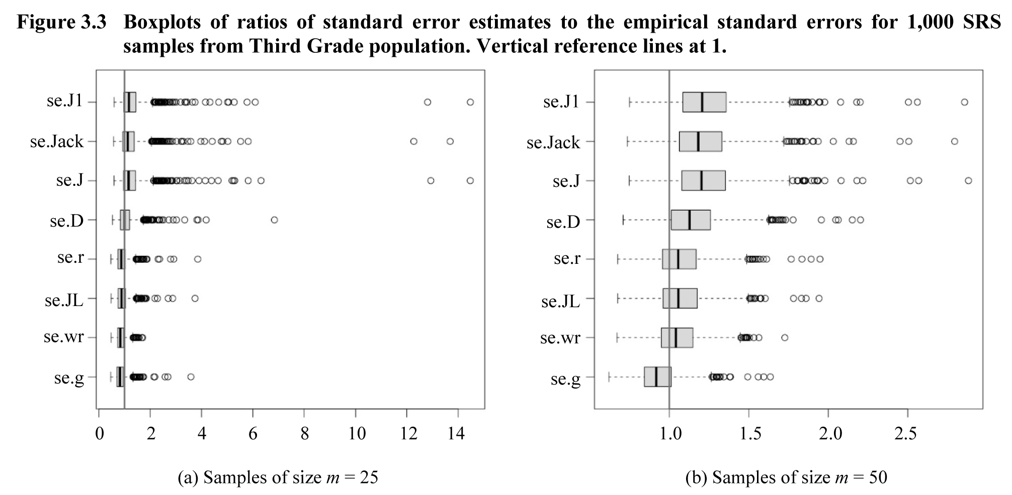 Figure 3.3 Boxplots of ratios of standard error estimates to the empirical standard errors for 1,000 SRS samples from Third Grade population. Vertical reference lines at 1