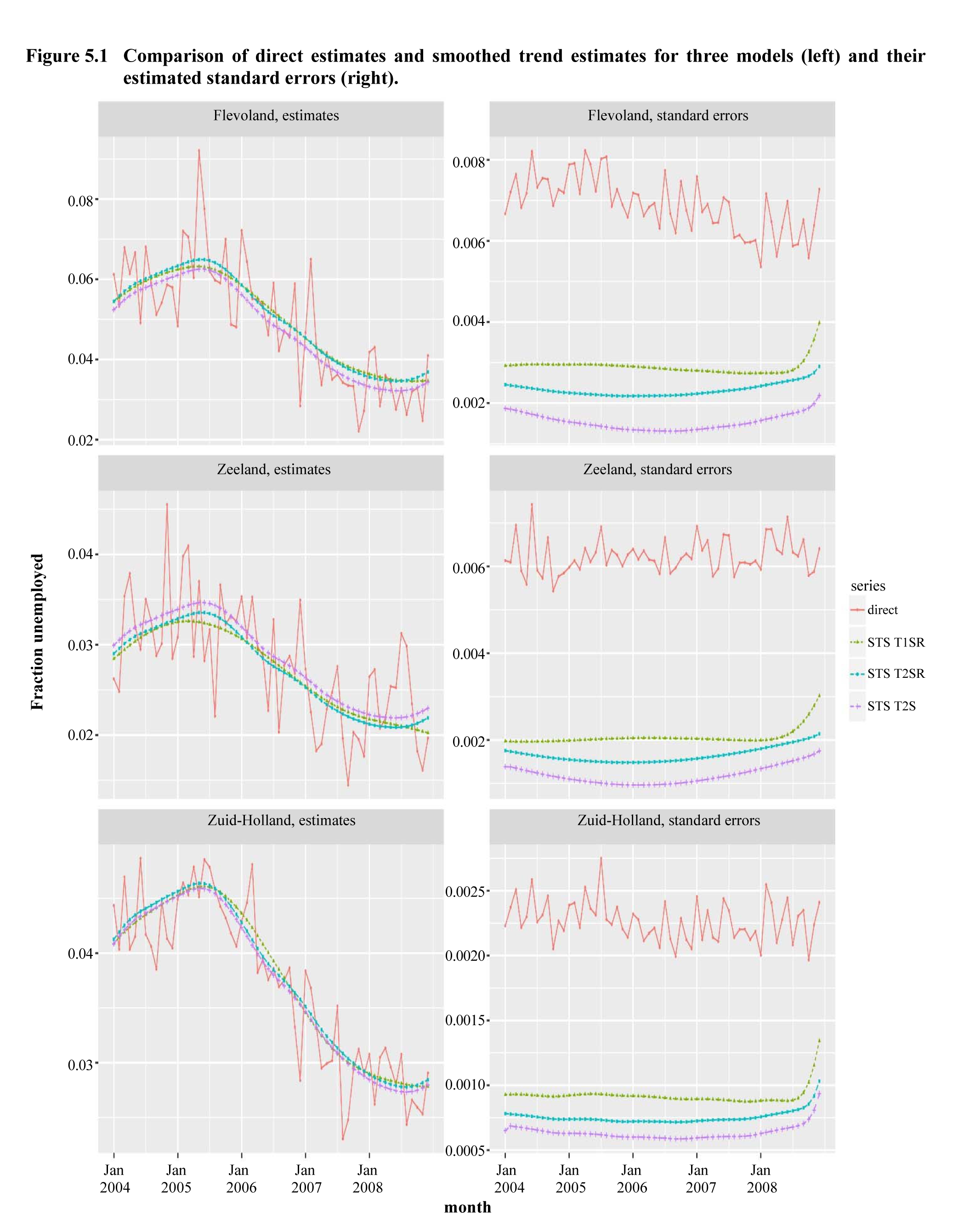 Figure 5.1 Comparison of direct estimates and smoothed trend estimates for three models (left) and their estimated standard errors (right)