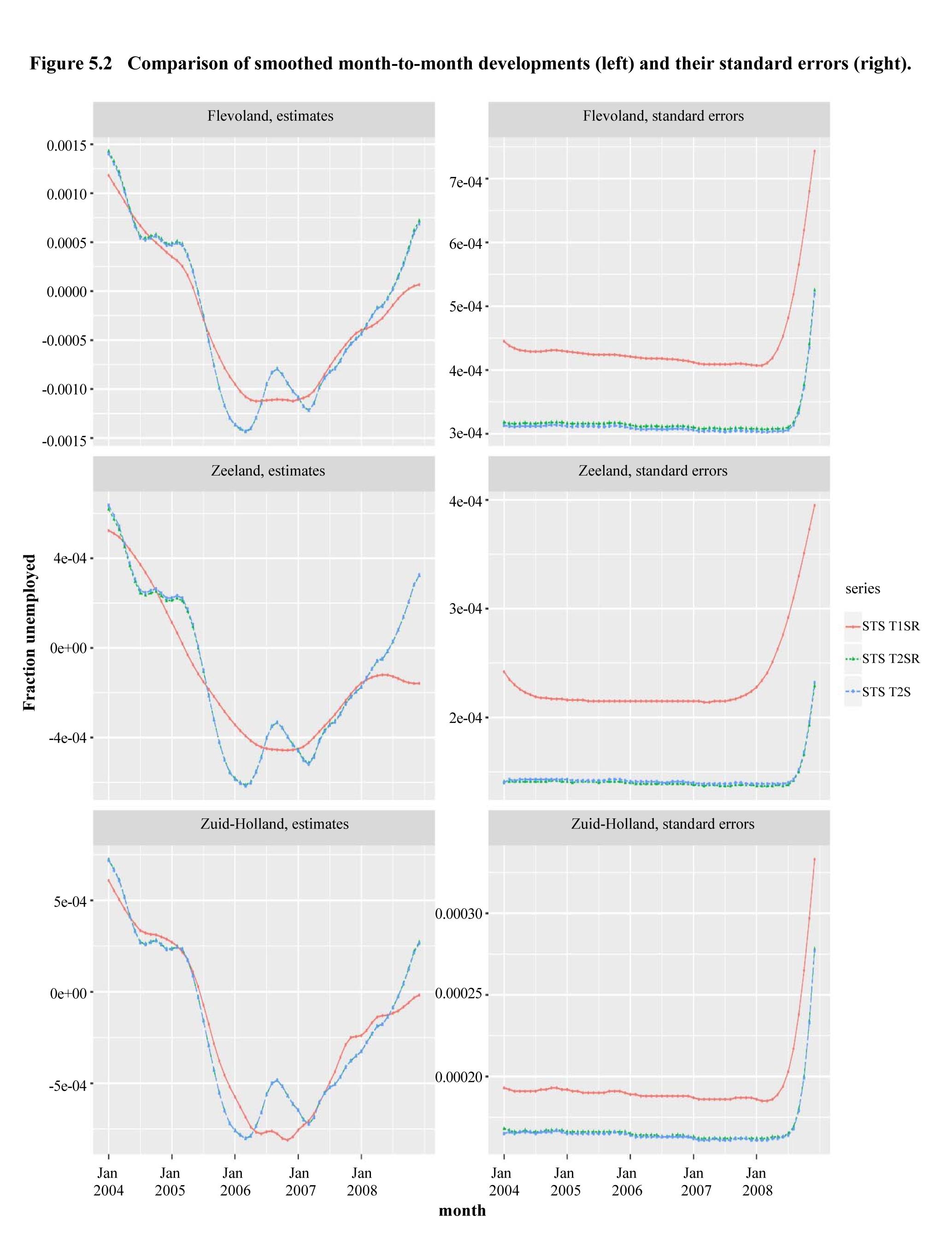 Figure 5.2 Comparison of smoothed month-to-month developments (left) and their standard errors (right)