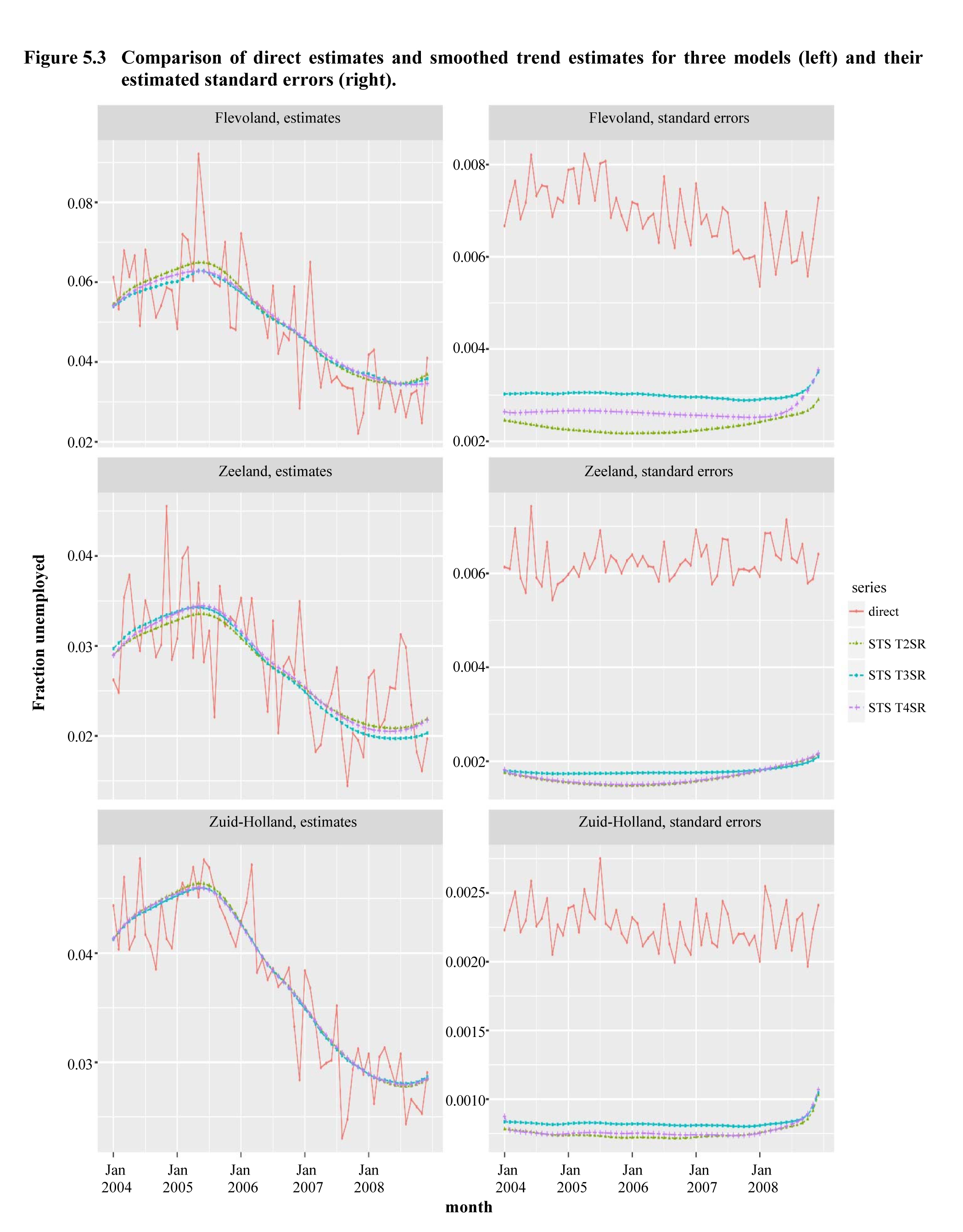Figure 5.3 Comparison of direct estimates and smoothed trend estimates for three models (left) and their estimated standard errors (right)