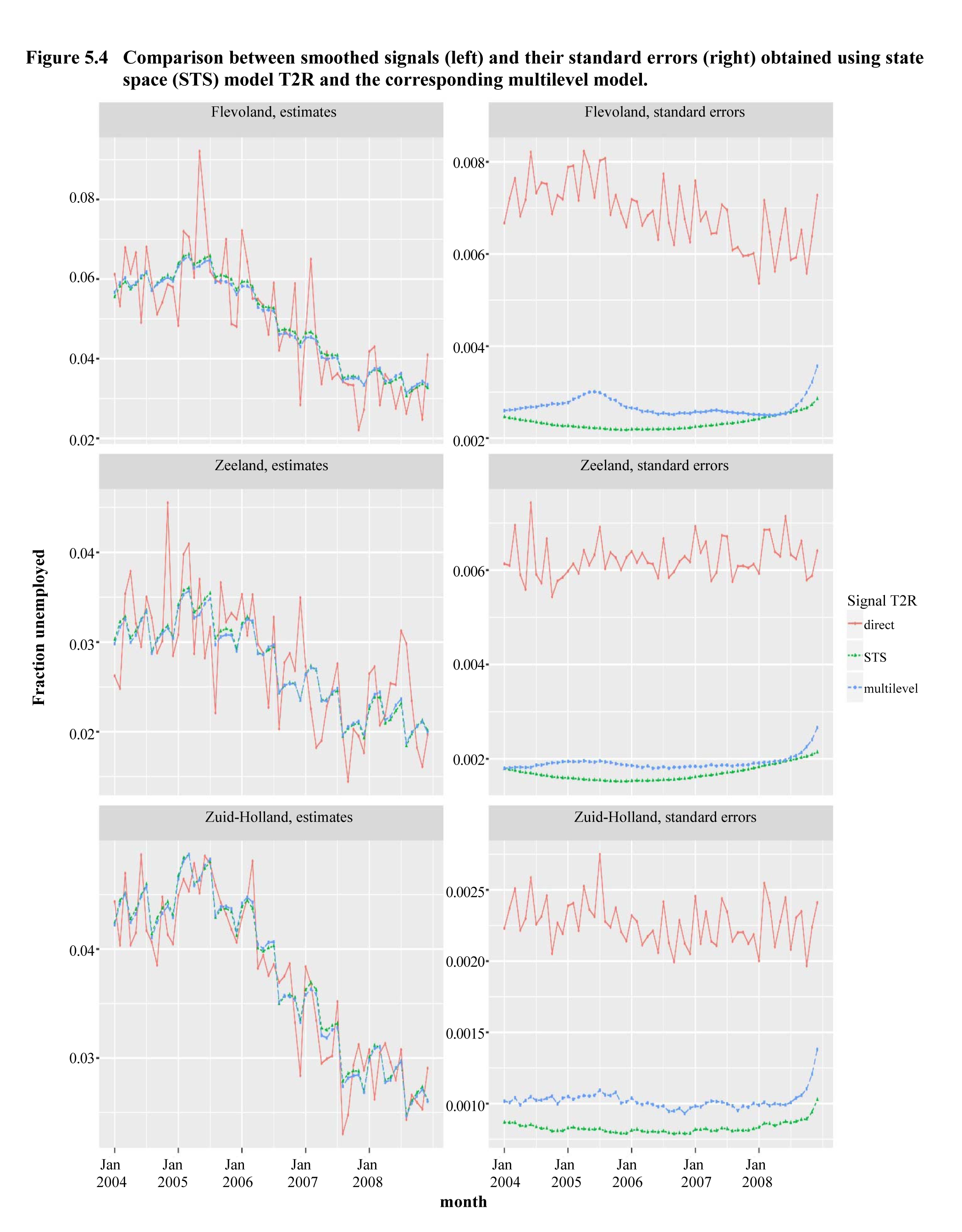 Figure 5.4 Comparison between smoothed signals (left) and their standard errors (right) obtained using state space (STS) model T2R and the corresponding multilevel model
