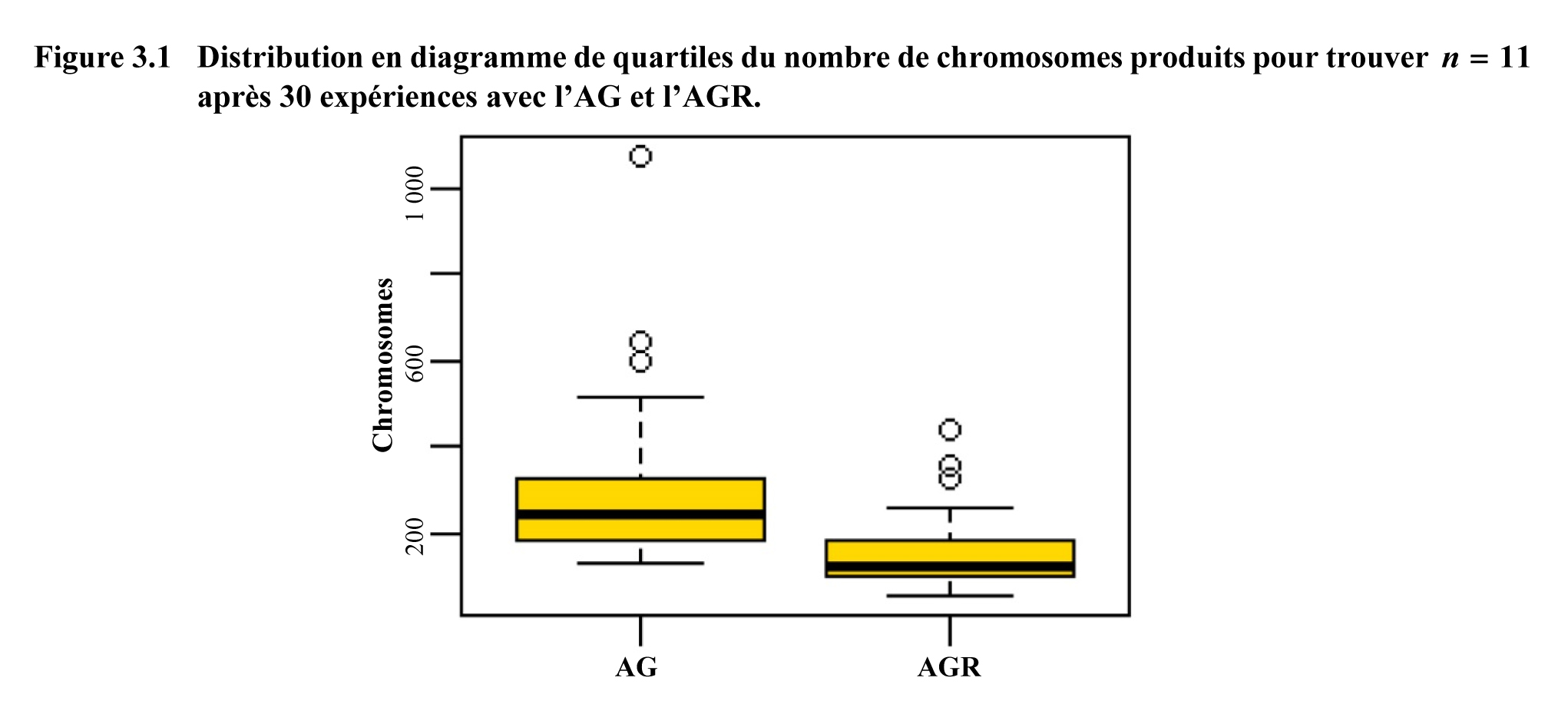 Figure 3.1 Distribution en diagramme de quartiles du nombre de chromosomes produits pour trouver n = 11 après 30 expériences avec l’AG et l’AGR