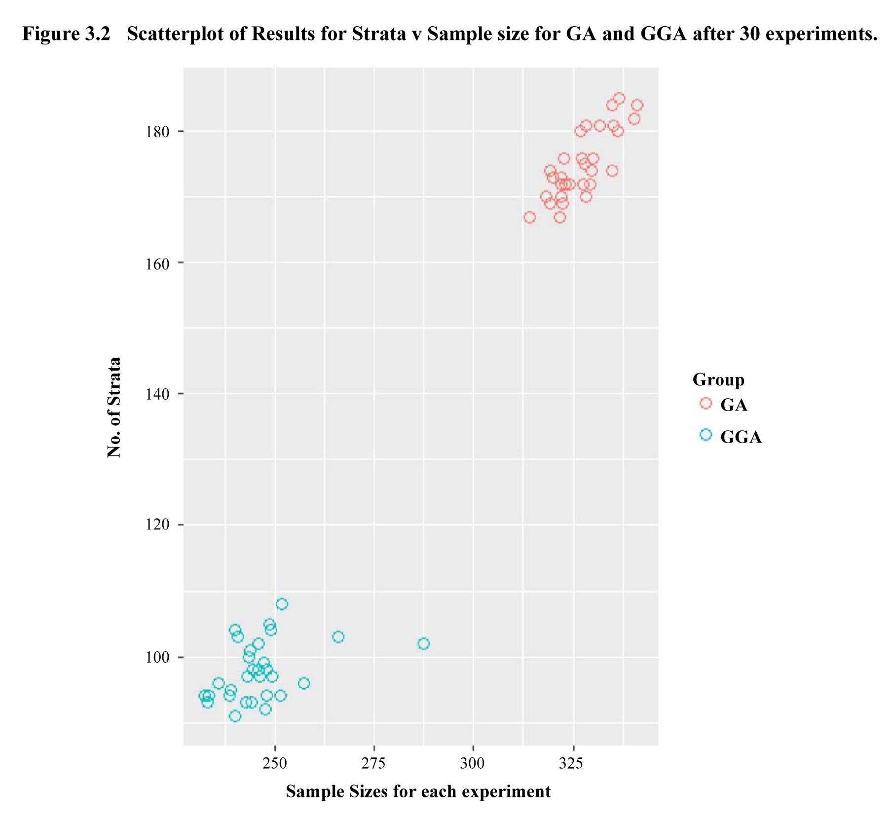 Figure 3.2 Scatterplot of Results for Strata v Sample size for GA and GGA after 30 experiments