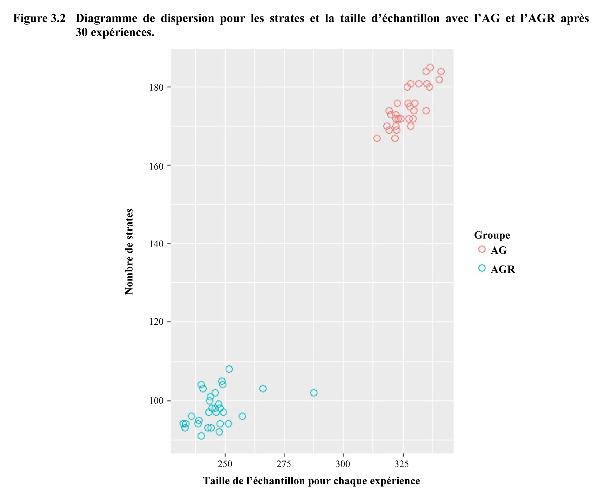 Figure 3.2 Diagramme de dispersion pour les
strates et la taille d’échantillon avec l’AG et l’AGR après 30 expériences