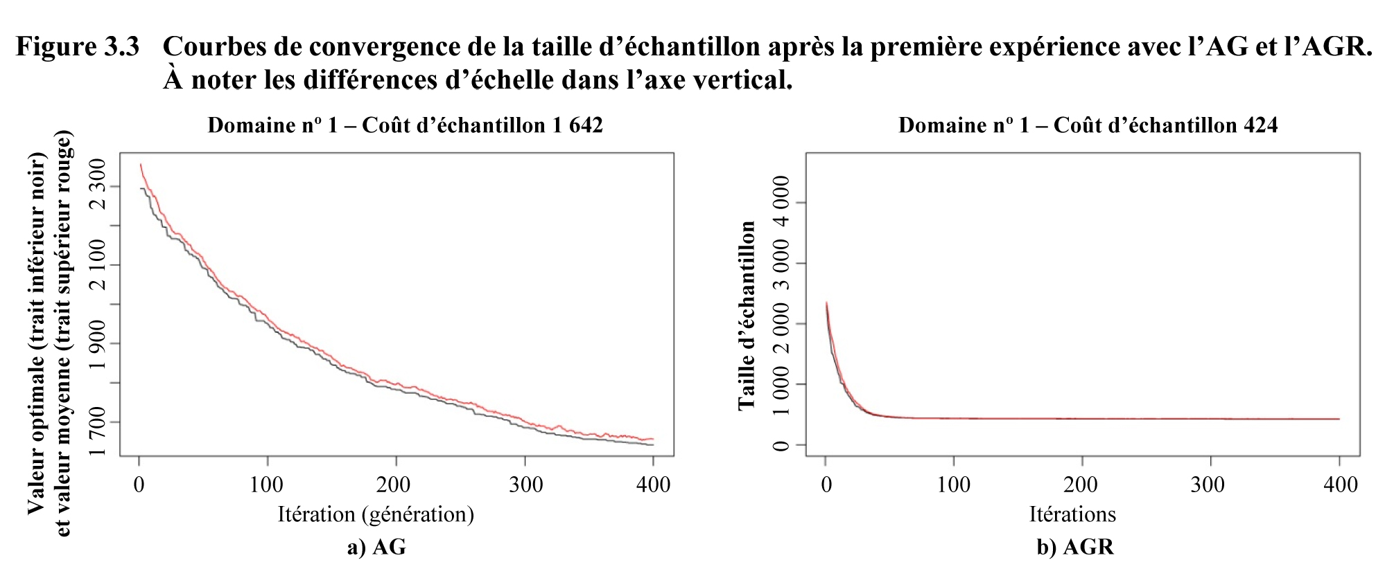 Figure 3.3 Courbes de convergence de la taille d’échantillon après la première expérience avec l’AG et l’AGR. À noter les différences d’échelle dans l’axe vertical