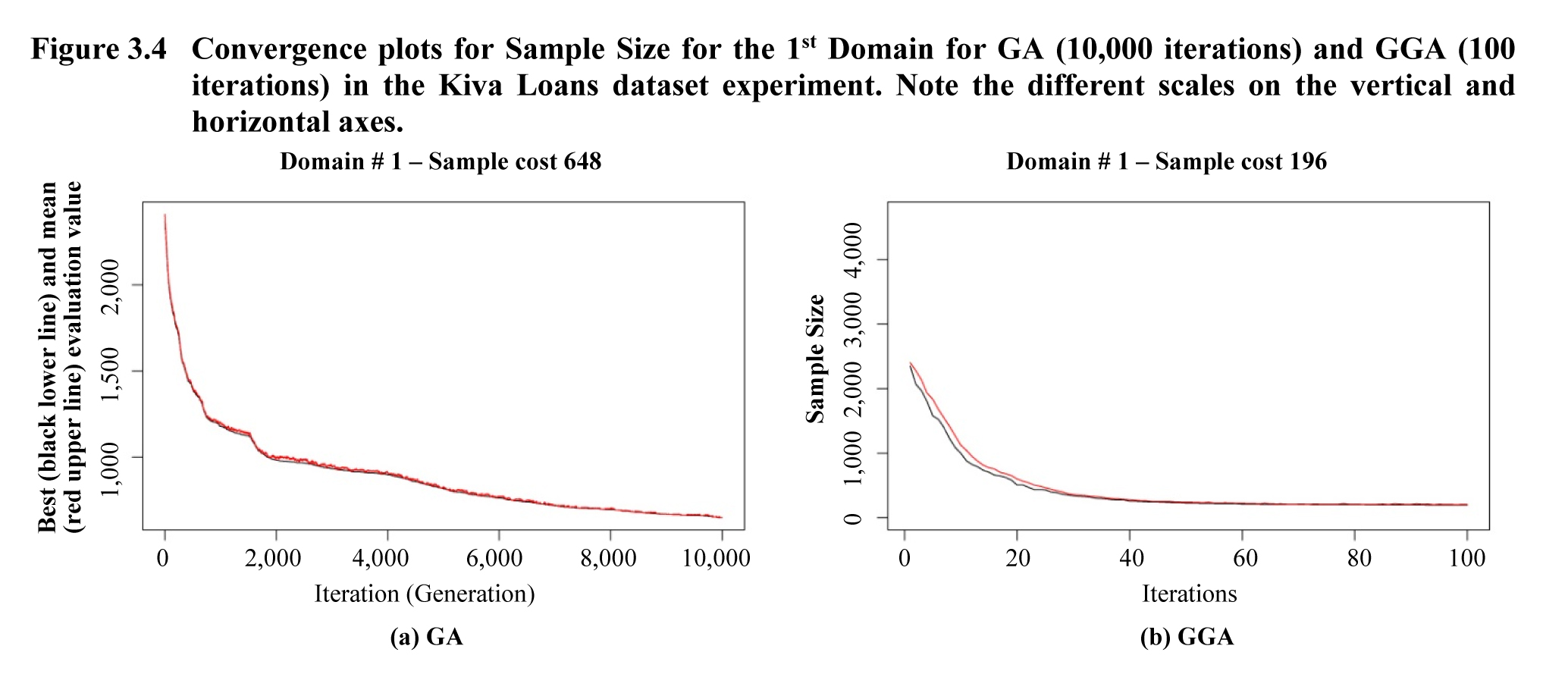 Figure 3.4 Convergence plots for Sample Size for the 1st Domain for GA (10,000 iterations) and GGA (100 iterations) in the Kiva Loans dataset experiment. Note the different scales on the vertical and horizontal axes
