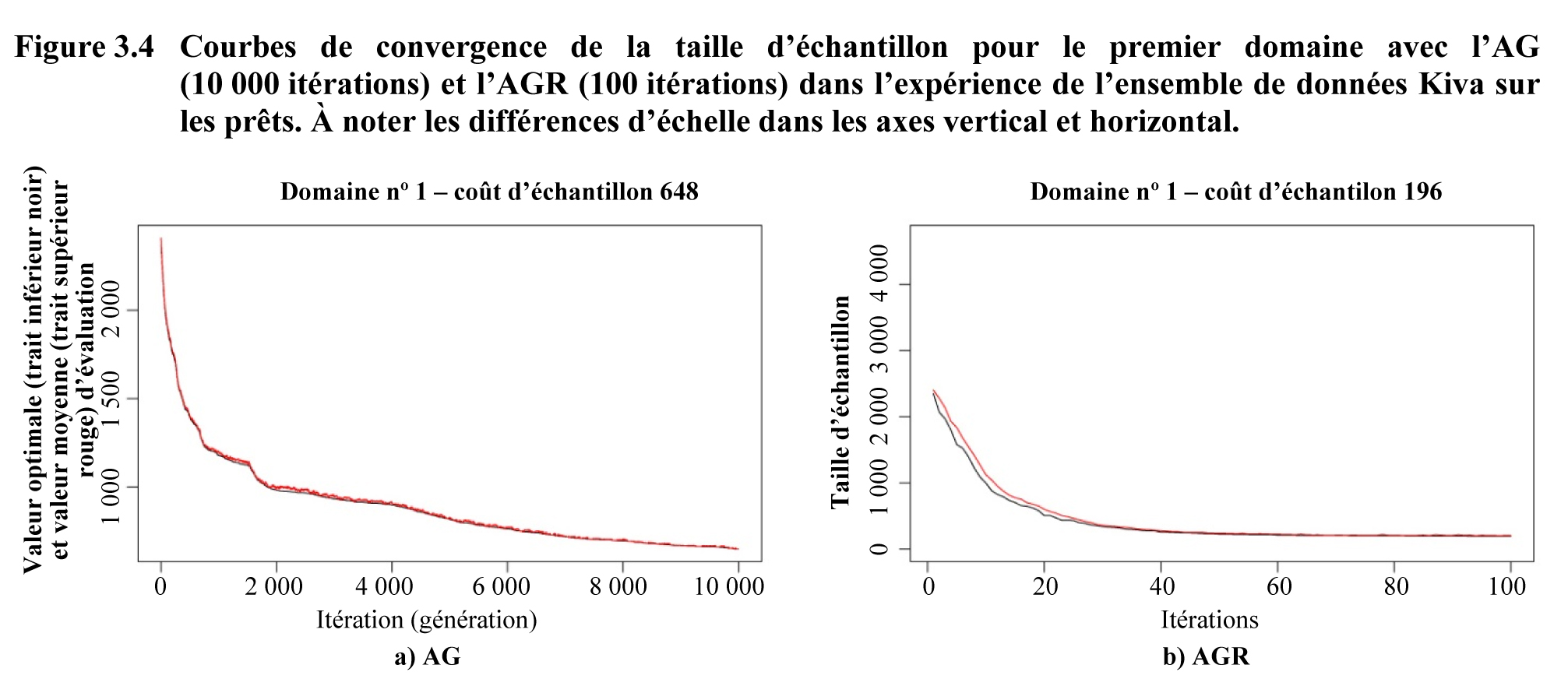 Figure 3.4 Courbes de convergence de la taille d’échantillon pour le premier domaine avec l’AG (10 000 itérations) et l’AGR (100 itérations) dans l’expérience de l’ensemble de données Kiva sur les prêts. À noter les différences d’échelle dans les axes vertical et horizontal