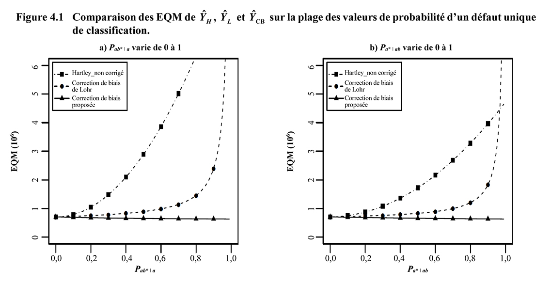 Figure 4.1 Comparaison des EQM de ŶH, ŶT et ŶCB sur la plage des valeurs de probabilité d’un défaut unique de classification
