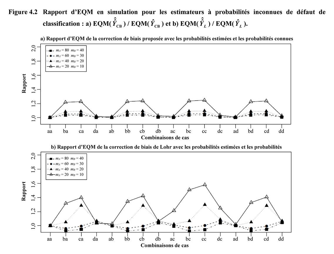 Figure 4.2 Rapport d’EQM en simulation pour les estimateurs à probabilités inconnues de défaut de classification : a) EQM(ŶCB) / EQM(ŶCB) et b) EQM(ŶL) / EQM(ŶL)
