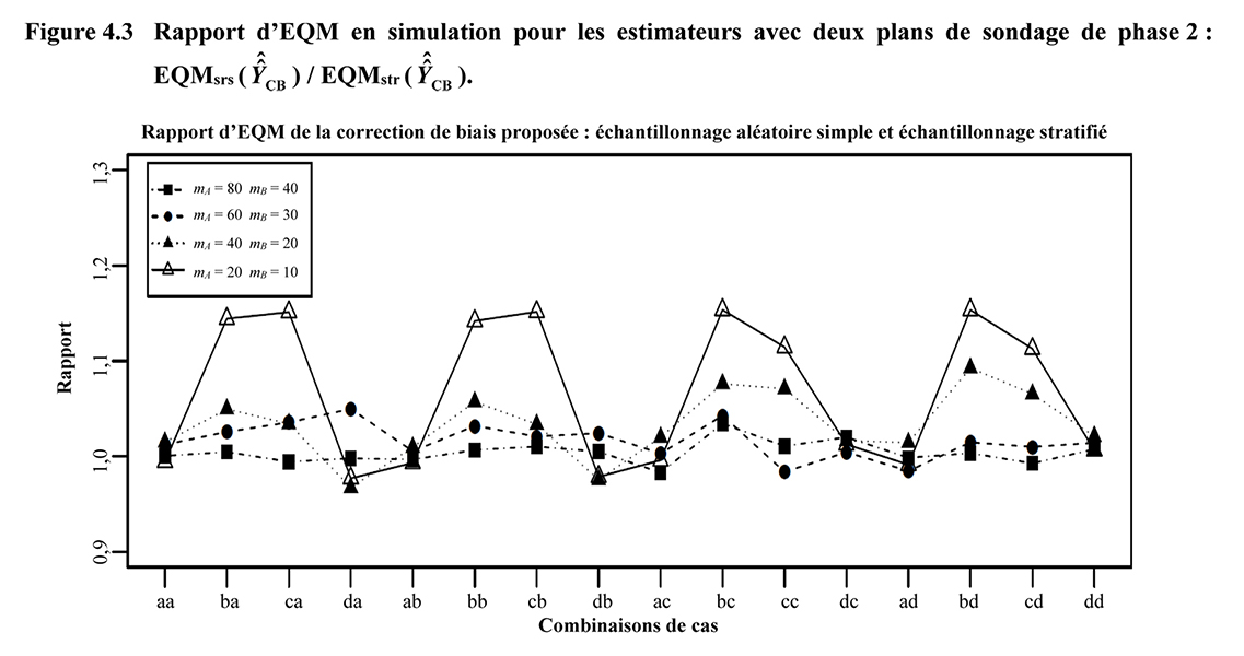 Figure 4.3 Rapport d’EQM en simulation pour les estimateurs avec deux plans de sondage de phase 2 : EQMsrs (ŶCB) / EQMstr (ŶCB)