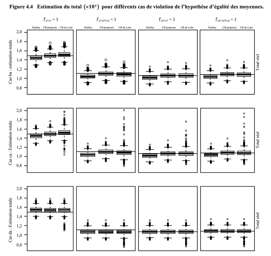 Figure 4.4 Estimation du total (x105) pour différents cas de violation de l’hypothèse d’égalité des moyennes