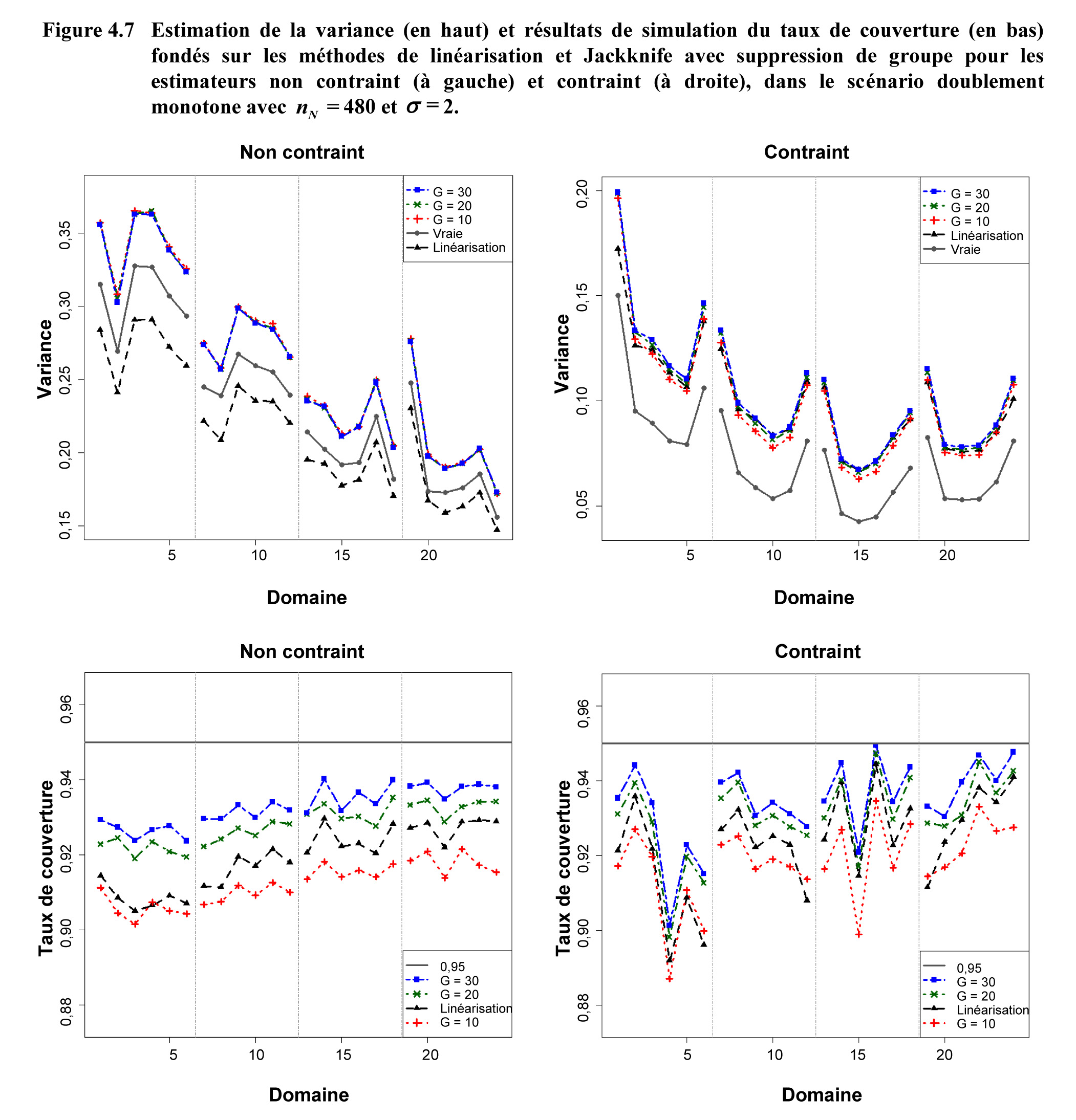 Figure 4.7 Estimation de la variance (en haut) et résultats de simulation du taux de couverture (en bas) fondés sur les méthodes de linéarisation et Jackknife avec suppression de groupe pour les estimateurs non contraint (à gauche) et contraint (à droite), dans le scénario doublement monotone avec nn=480 et =2.
