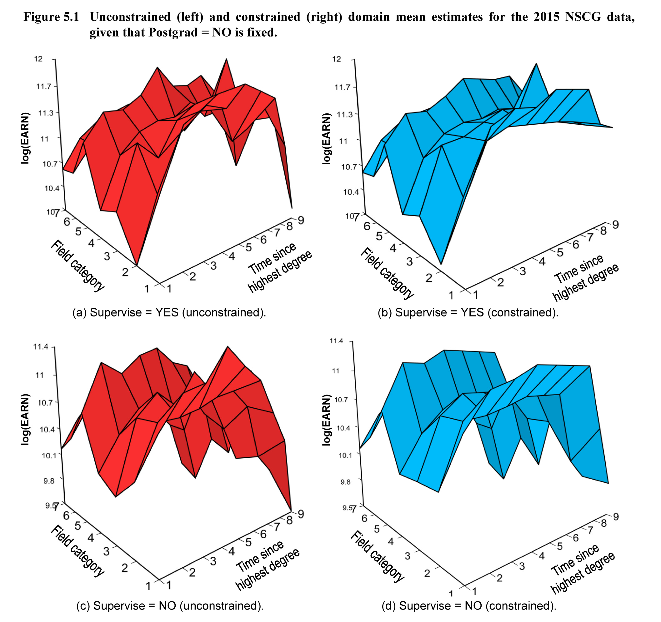 Figure 5.1 Unconstrained (left) and constrained (right) domain mean estimates for the 2015 NSCG data, given that Postgrad = NO is fixed