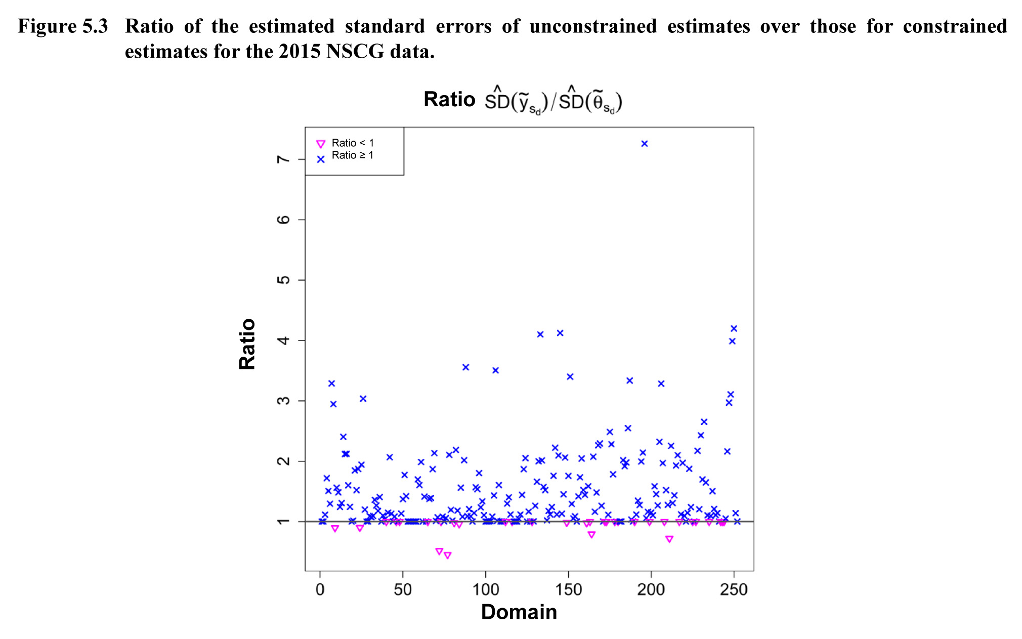 Figure 5.3 Ratio of the estimated standard errors of unconstrained estimates over those for constrained estimates for the 2015 NSCG data