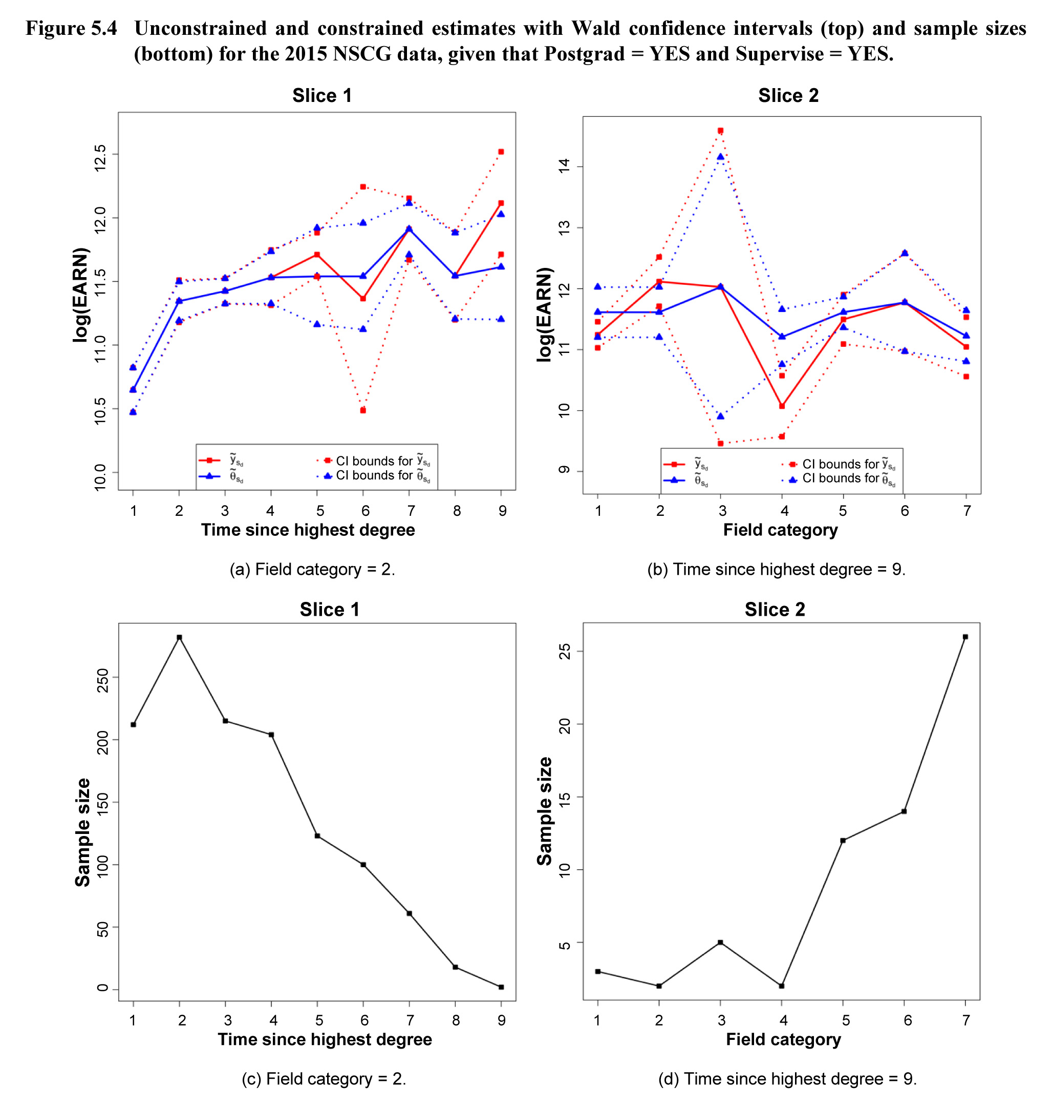 Figure 5.4 Unconstrained and constrained estimates with Wald confidence intervals (top) and sample sizes (bottom) for the 2015 NSCG data, given that Postgrad = YES and Supervise = YES