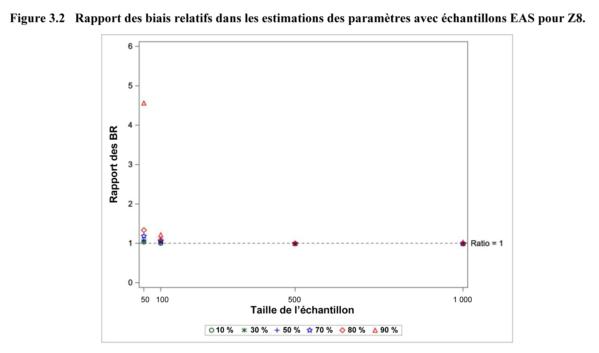 Figure 3.2 Rapport des biais relatifs dans les estimations des paramètres avec échantillons EAS pour Z8