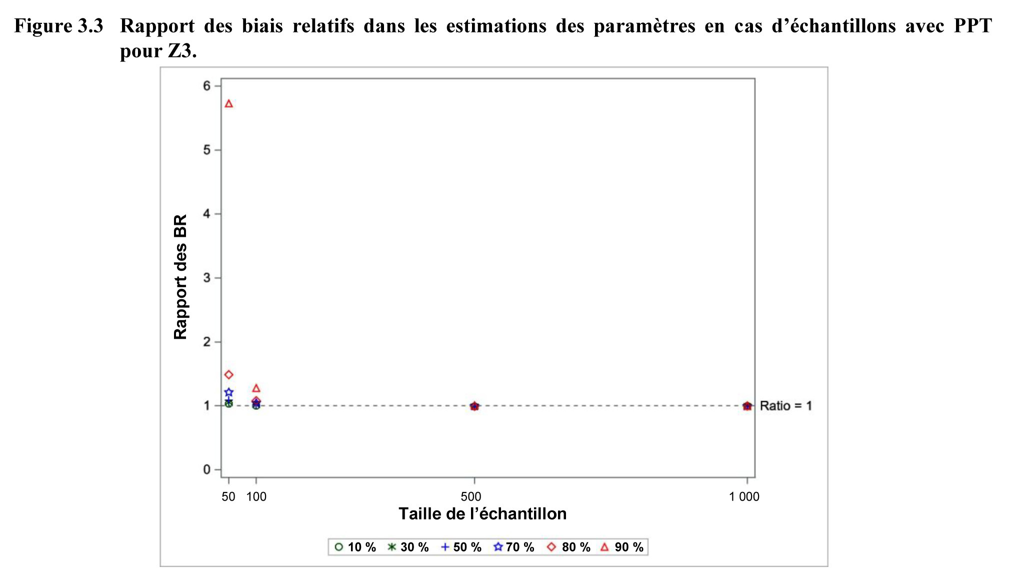 Figure 3.3 Rapport des biais relatifs dans les estimations des paramètres en cas d’échantillons avec PPT pour Z3