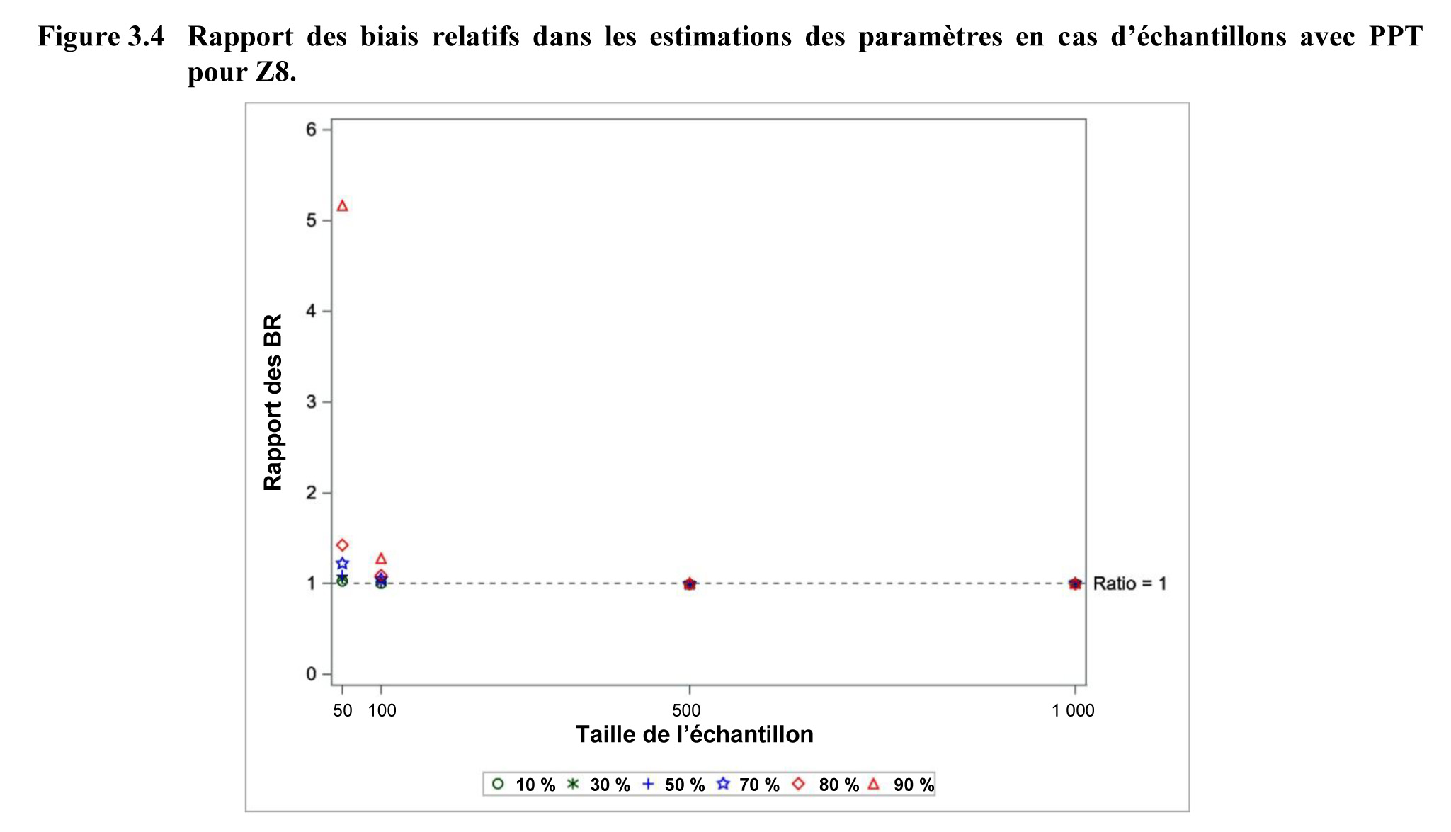 Figure 3.4 Rapport des biais relatifs dans les estimations des paramètres en cas d’échantillons avec PPT pour Z8