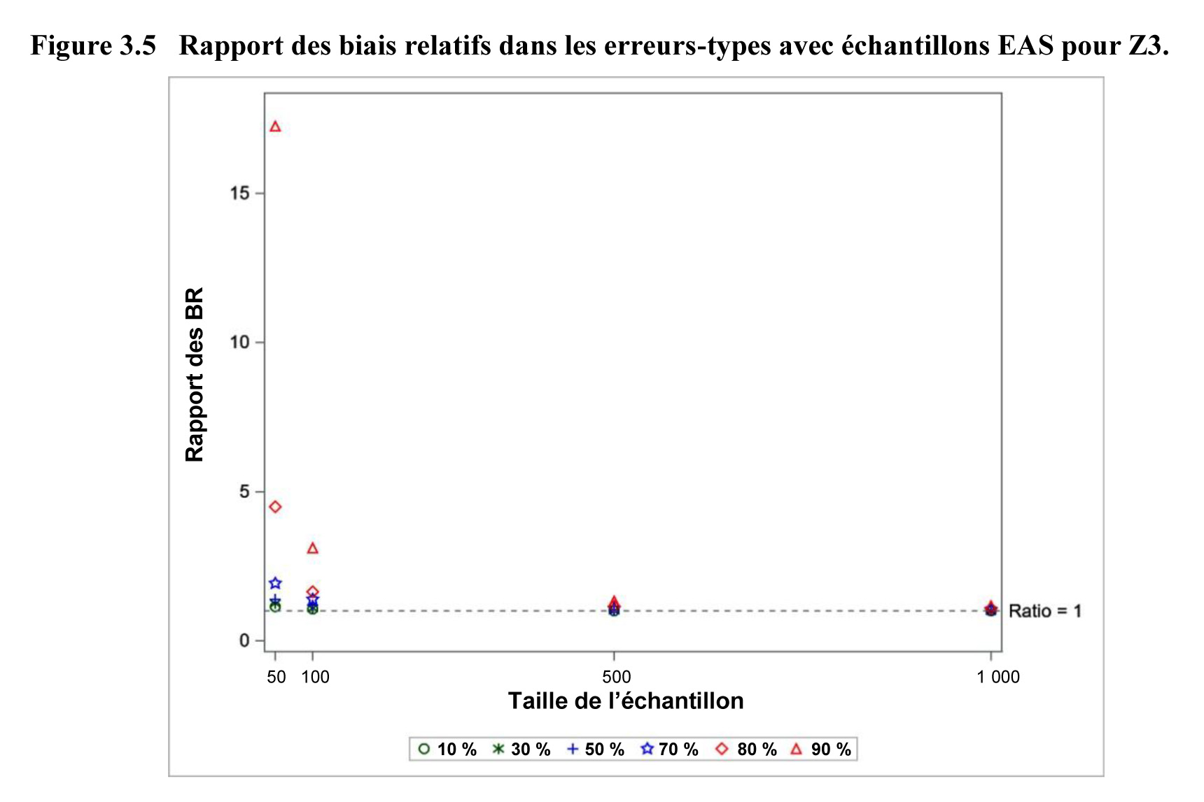 Figure 3.5 Rapport des biais relatifs dans les erreurs-types avec échantillons EAS pour Z3